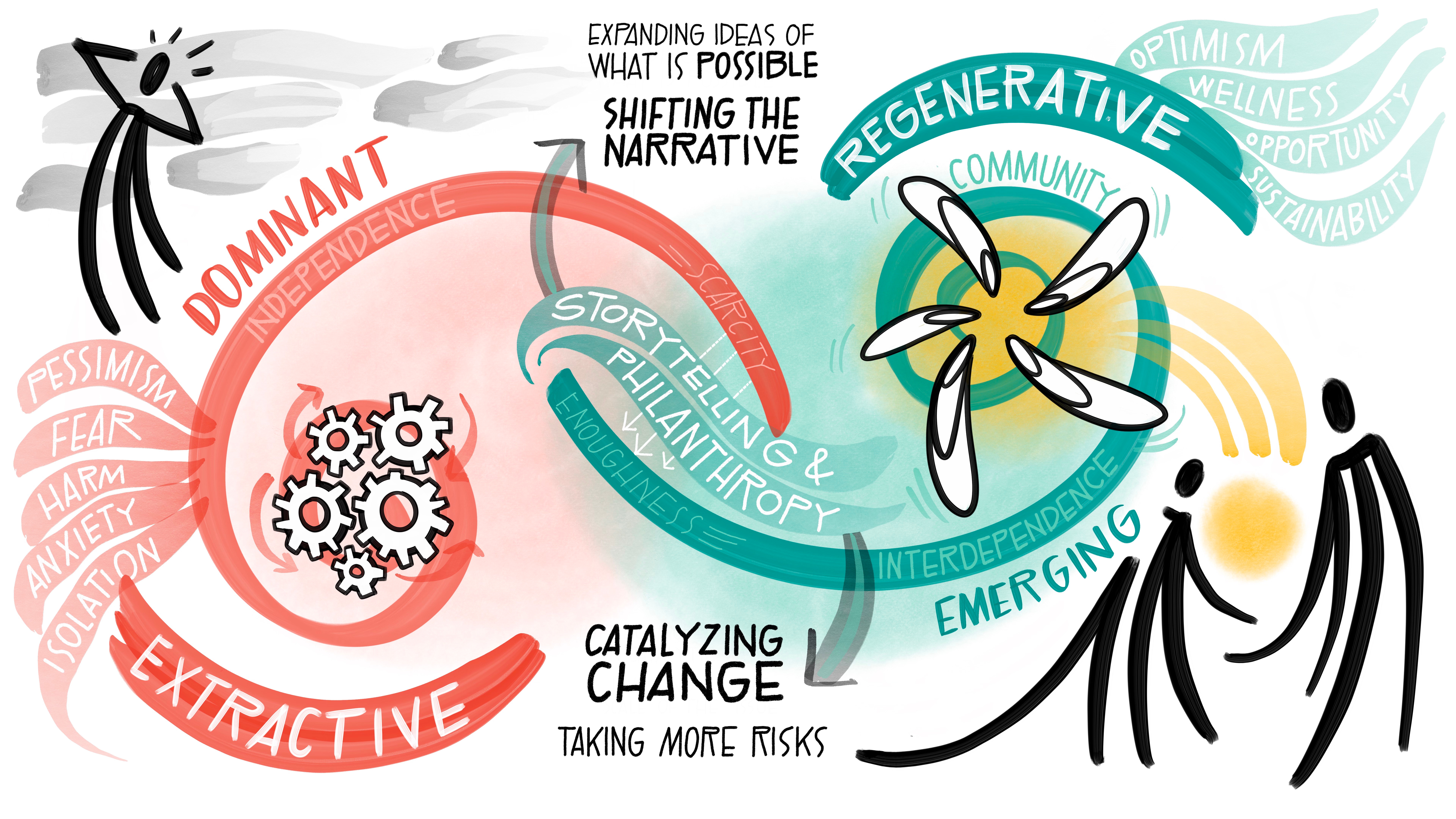 The Elephant & Butterfly Framework: Dominant/Extractive to Regenerative/Emerging through Storytelling & Philanthropy